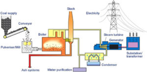 Coal_transformation